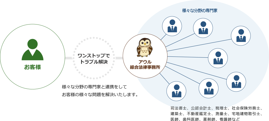 お客様の問題をアウル綜合法律事務所がワンストップで解決する図